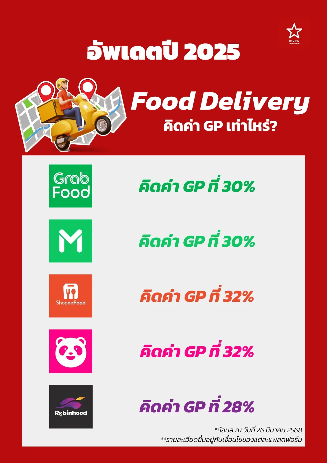 ค่า gp แต่ละแอพ ค่า GP Food Delivery